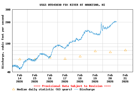 Graph of  Discharge, cubic feet per second
