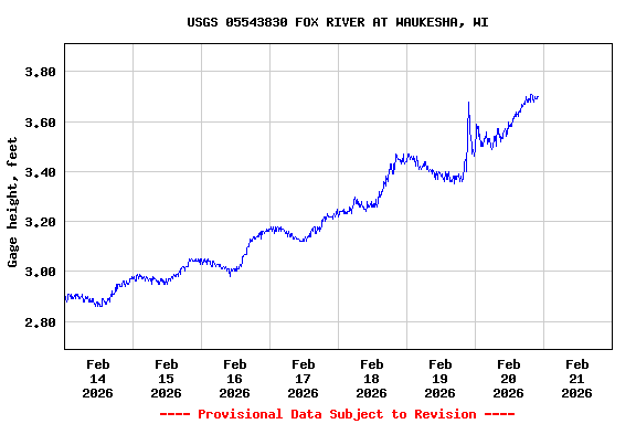 Graph of  Gage height, feet