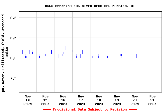 Graph of  pH, water, unfiltered, field, standard units