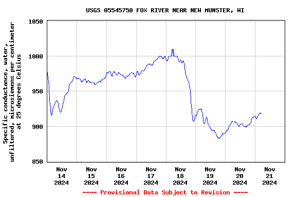 Graph of  Specific conductance, water, unfiltered, microsiemens per centimeter at 25 degrees Celsius