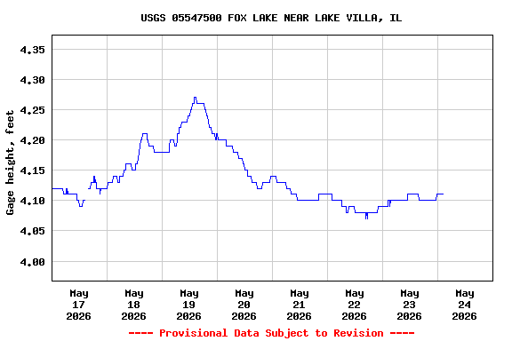 Graph of  Gage height, feet