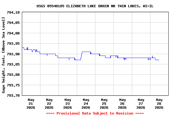 Graph of  Gage height, feet, [Above Sea Level]