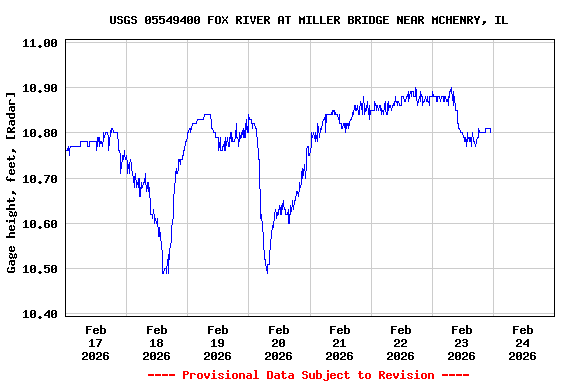 Graph of  Gage height, feet, [Radar]