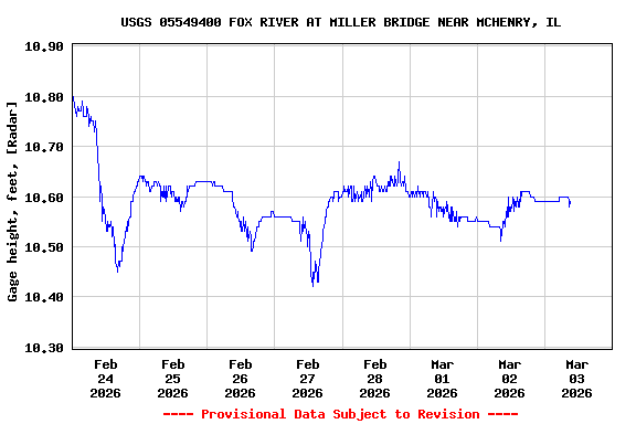 Graph of  Gage height, feet, [Radar]