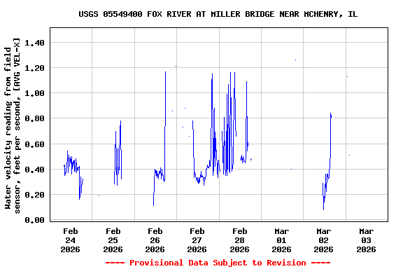 Graph of  Water velocity reading from field sensor, feet per second, [AVG VEL-X]