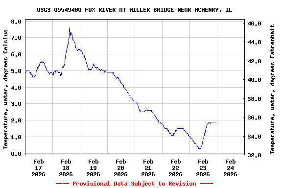 Graph of  Temperature, water, degrees Celsius