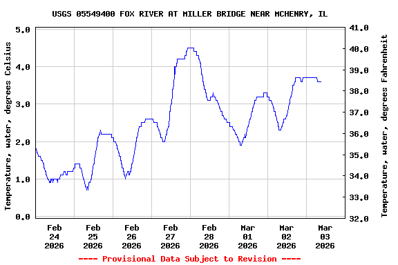 Graph of  Temperature, water, degrees Celsius