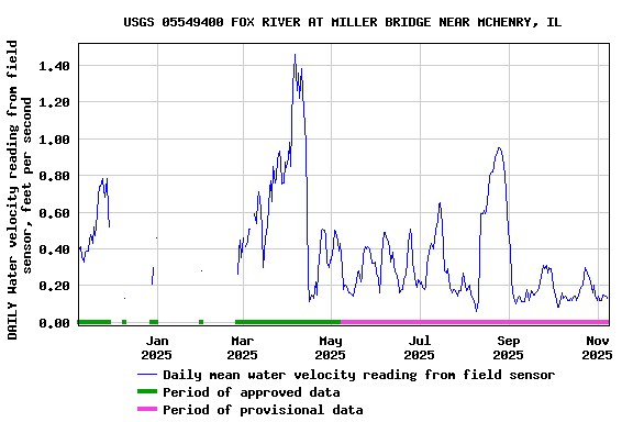 Graph of DAILY Water velocity reading from field sensor, feet per second