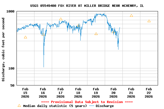 Graph of  Discharge, cubic feet per second