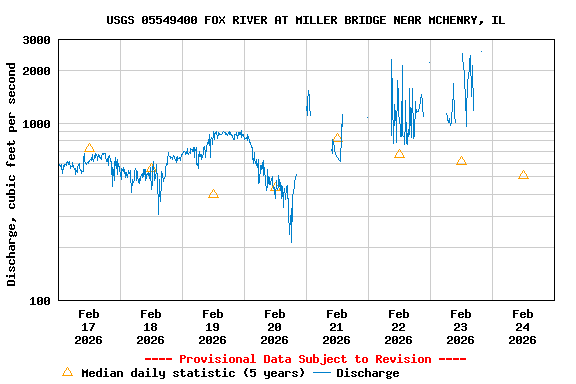Graph of  Discharge, cubic feet per second