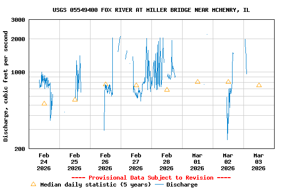 Graph of  Discharge, cubic feet per second