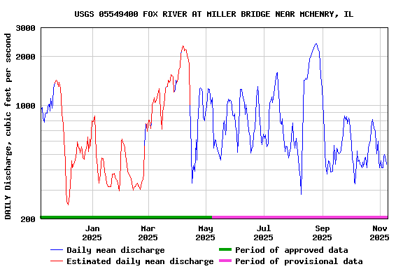 Graph of DAILY Discharge, cubic feet per second