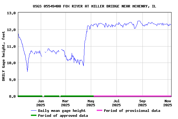 Graph of DAILY Gage height, feet