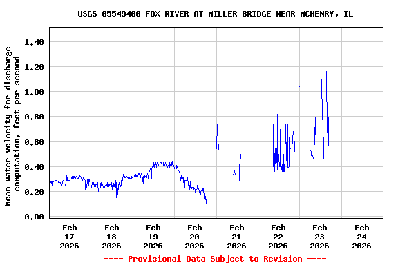 Graph of  Mean water velocity for discharge computation, feet per second
