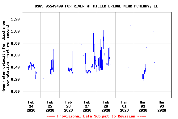 Graph of  Mean water velocity for discharge computation, feet per second