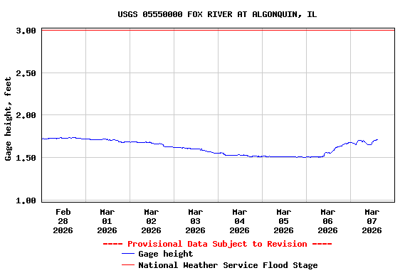 Graph of  Gage height, feet