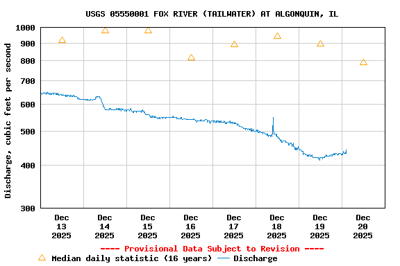 Graph of  Discharge, cubic feet per second