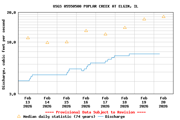 Graph of  Discharge, cubic feet per second