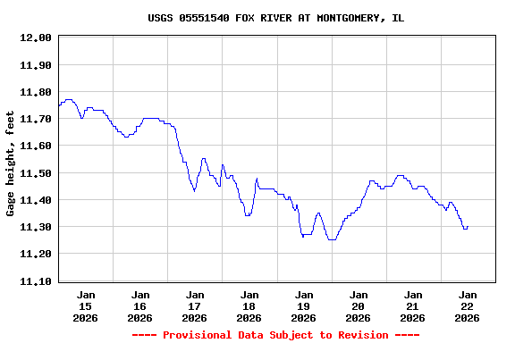 Graph of  Gage height, feet