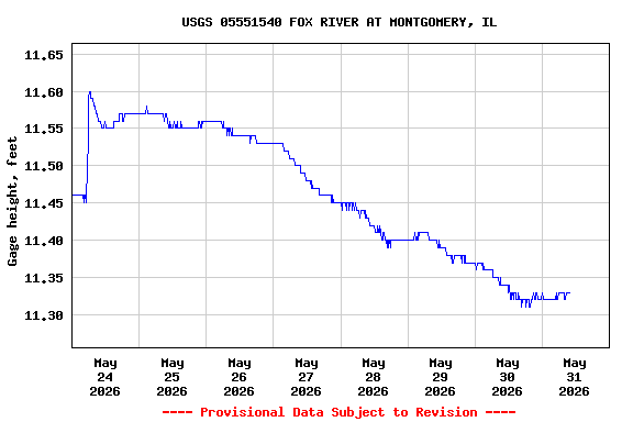 Graph of  Gage height, feet