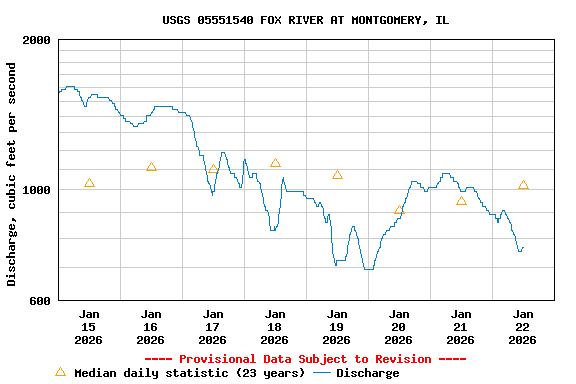 Graph of  Discharge, cubic feet per second