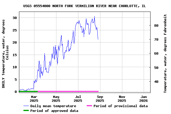 Graph of DAILY Temperature, water, degrees Celsius