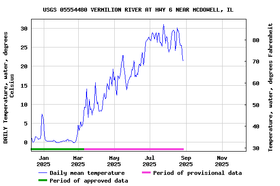 Graph of DAILY Temperature, water, degrees Celsius