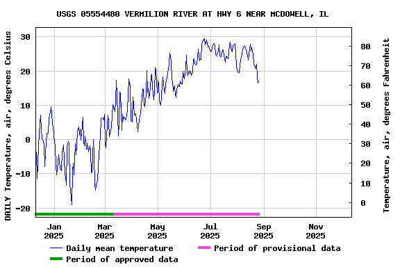 Graph of DAILY Temperature, air, degrees Celsius