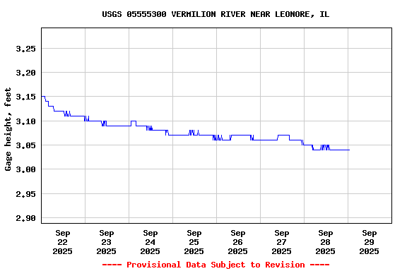 Graph of  Gage height, feet