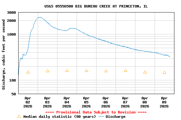 Graph of  Discharge, cubic feet per second
