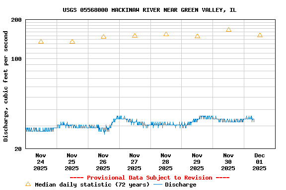 Graph of  Discharge, cubic feet per second