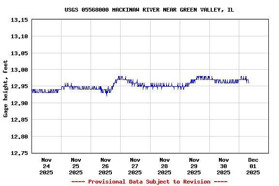 Graph of  Gage height, feet