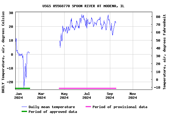 Graph of DAILY Temperature, air, degrees Celsius