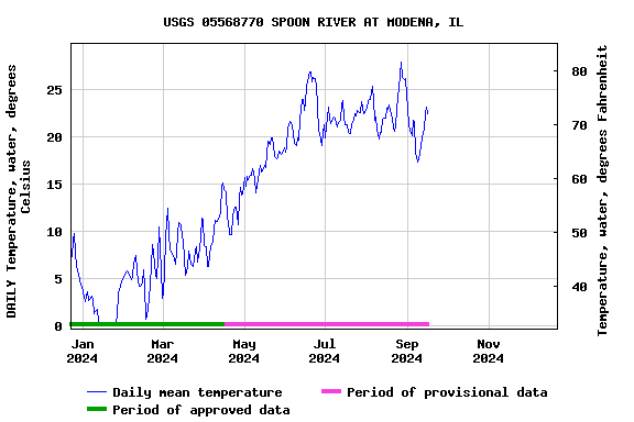 Graph of DAILY Temperature, water, degrees Celsius