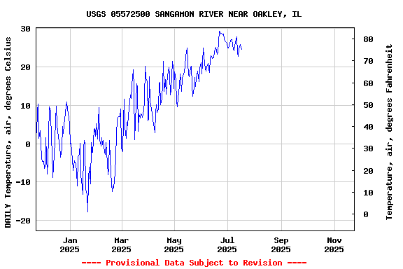 Graph of DAILY Temperature, air, degrees Celsius