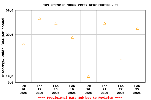 Graph of  Discharge, cubic feet per second