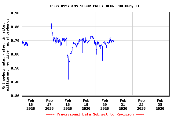 Graph of  Orthophosphate, water, in situ, milligrams per liter as phosphorus
