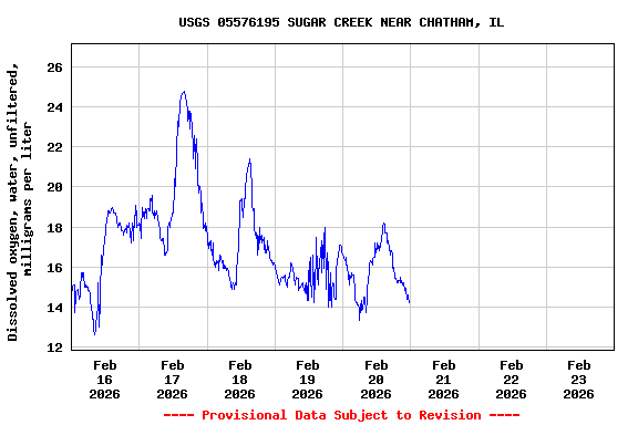 Graph of  Dissolved oxygen, water, unfiltered, milligrams per liter