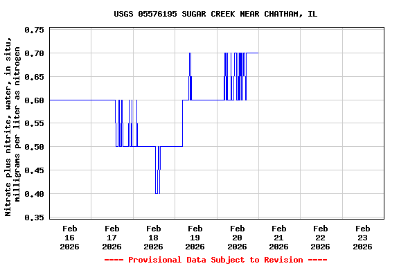 Graph of  Nitrate plus nitrite, water, in situ, milligrams per liter as nitrogen