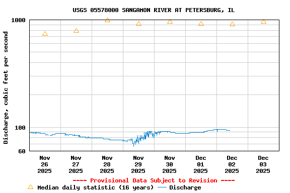 Graph of  Discharge, cubic feet per second