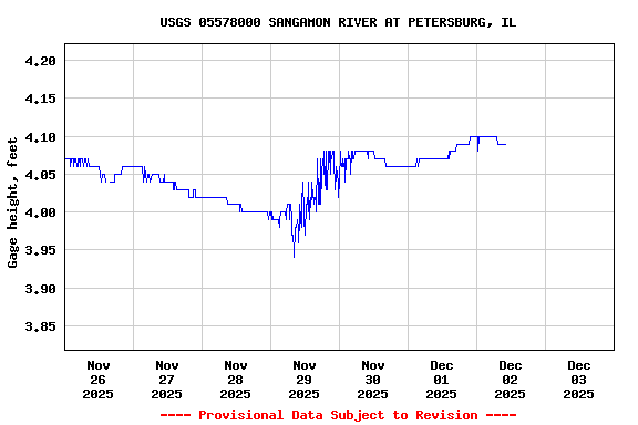 Graph of  Gage height, feet