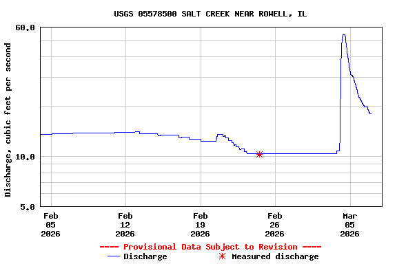 Graph of  Discharge, cubic feet per second