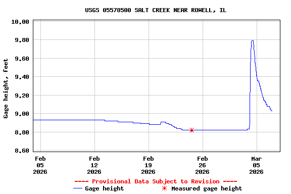 Graph of  Gage height, feet