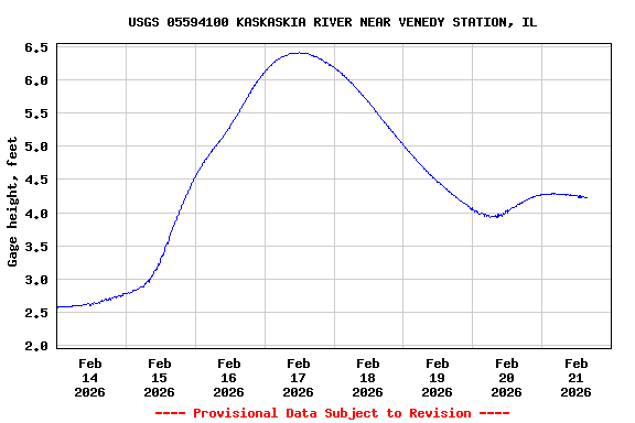 Graph of  Gage height, feet