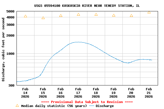 Graph of  Discharge, cubic feet per second