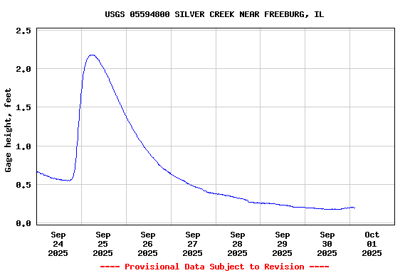 Graph of  Gage height, feet