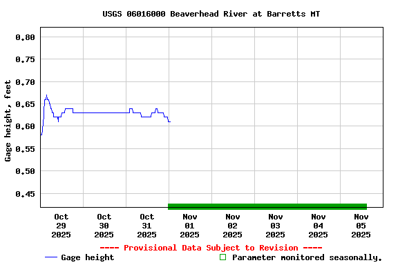 Graph of  Gage height, feet