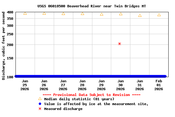 Graph of  Discharge, cubic feet per second