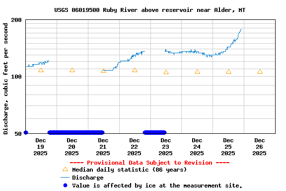 Graph of  Discharge, cubic feet per second