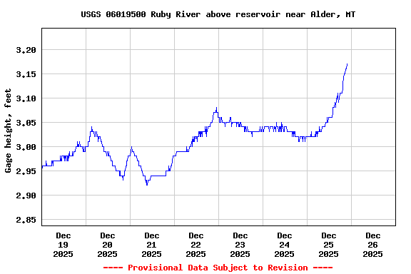 Graph of  Gage height, feet